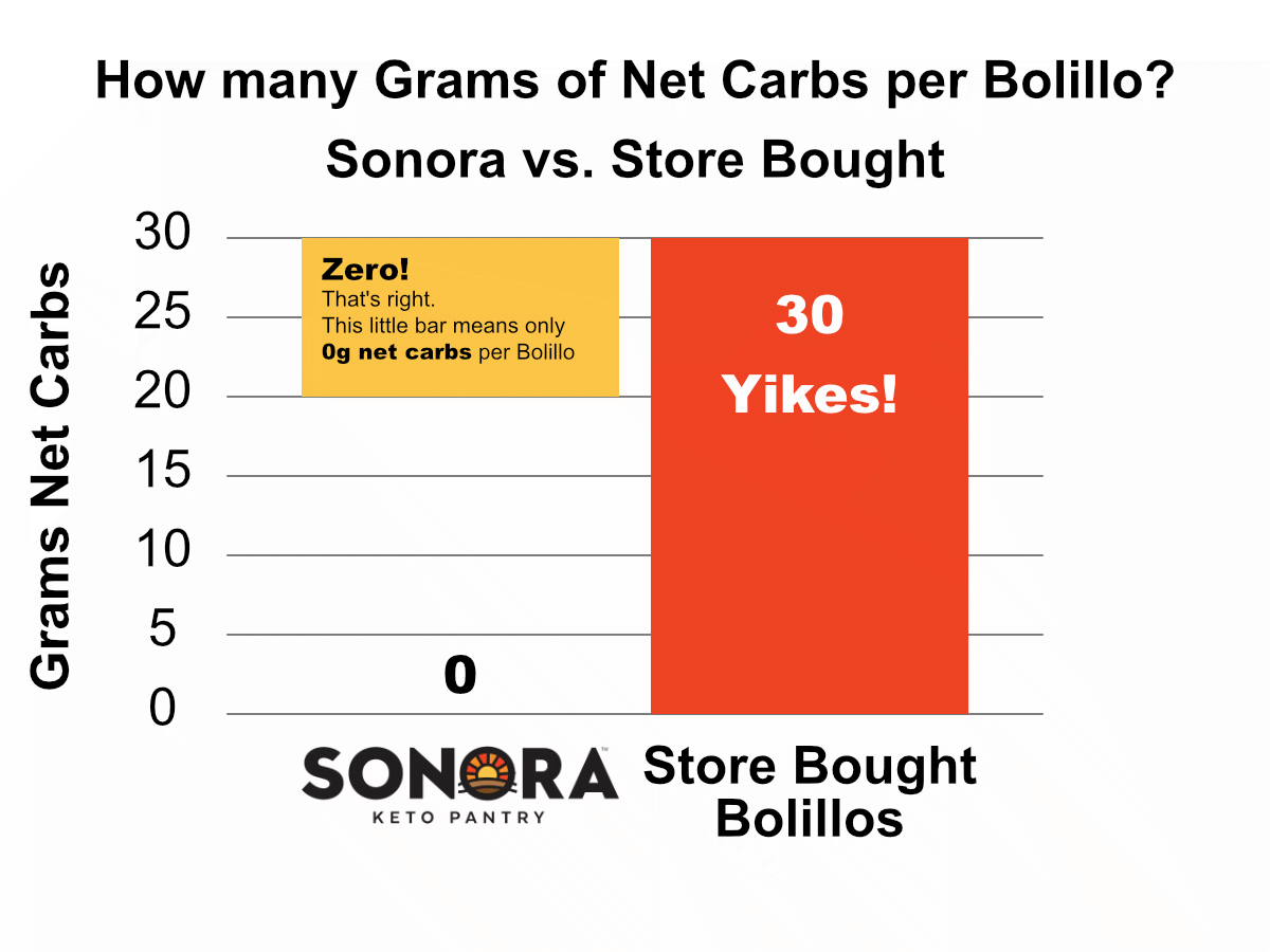 Carb Count Of Product