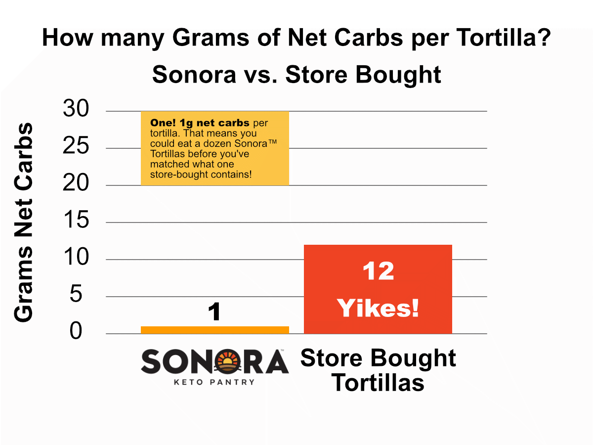 Carb Count Of Product