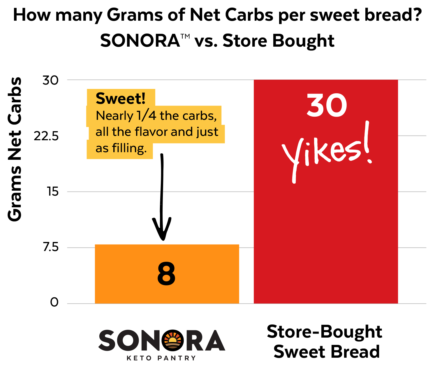 Carb Count Of Product